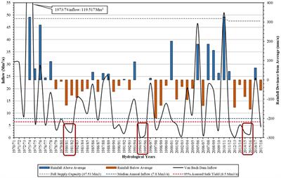 An Assessment of the 2015–2017 Drought in Windhoek